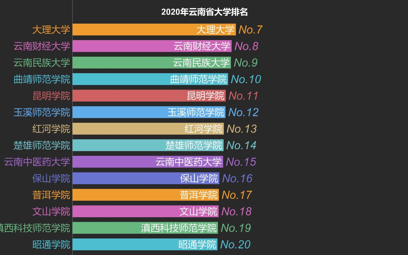 2020云南省大学排名哔哩哔哩bilibili