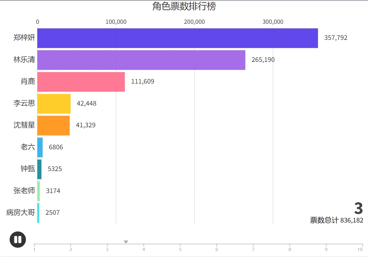 [图]完蛋我被美女包围了角色票数排行榜数据可视化【动态版】