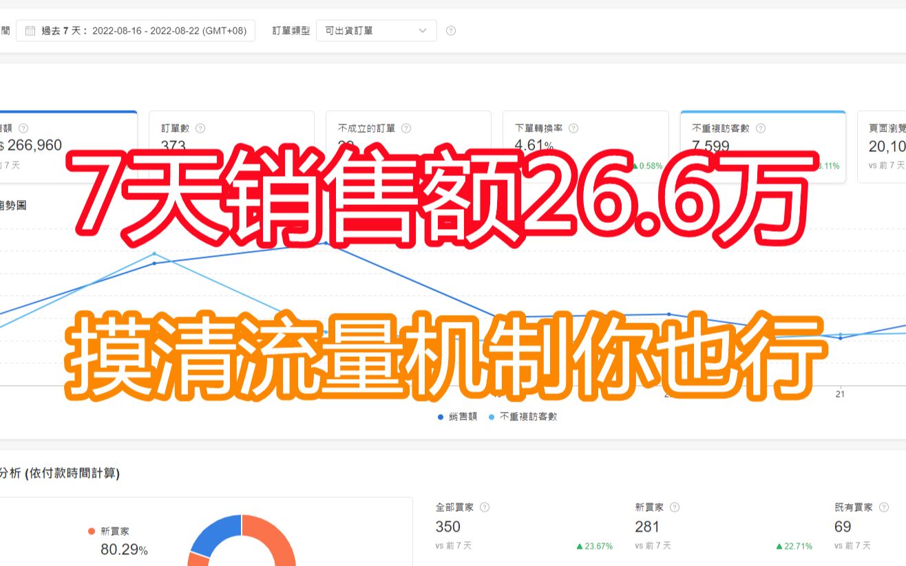 shopee店铺7天销售额26.6万,5分钟搞清楚流量分配机制你也行哔哩哔哩bilibili