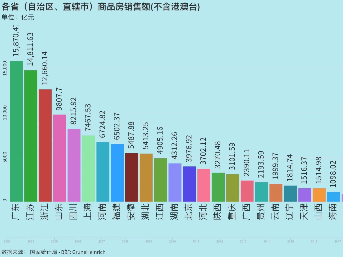 历年各省(自治区、直辖市,不含港澳台)商品房销售额哔哩哔哩bilibili