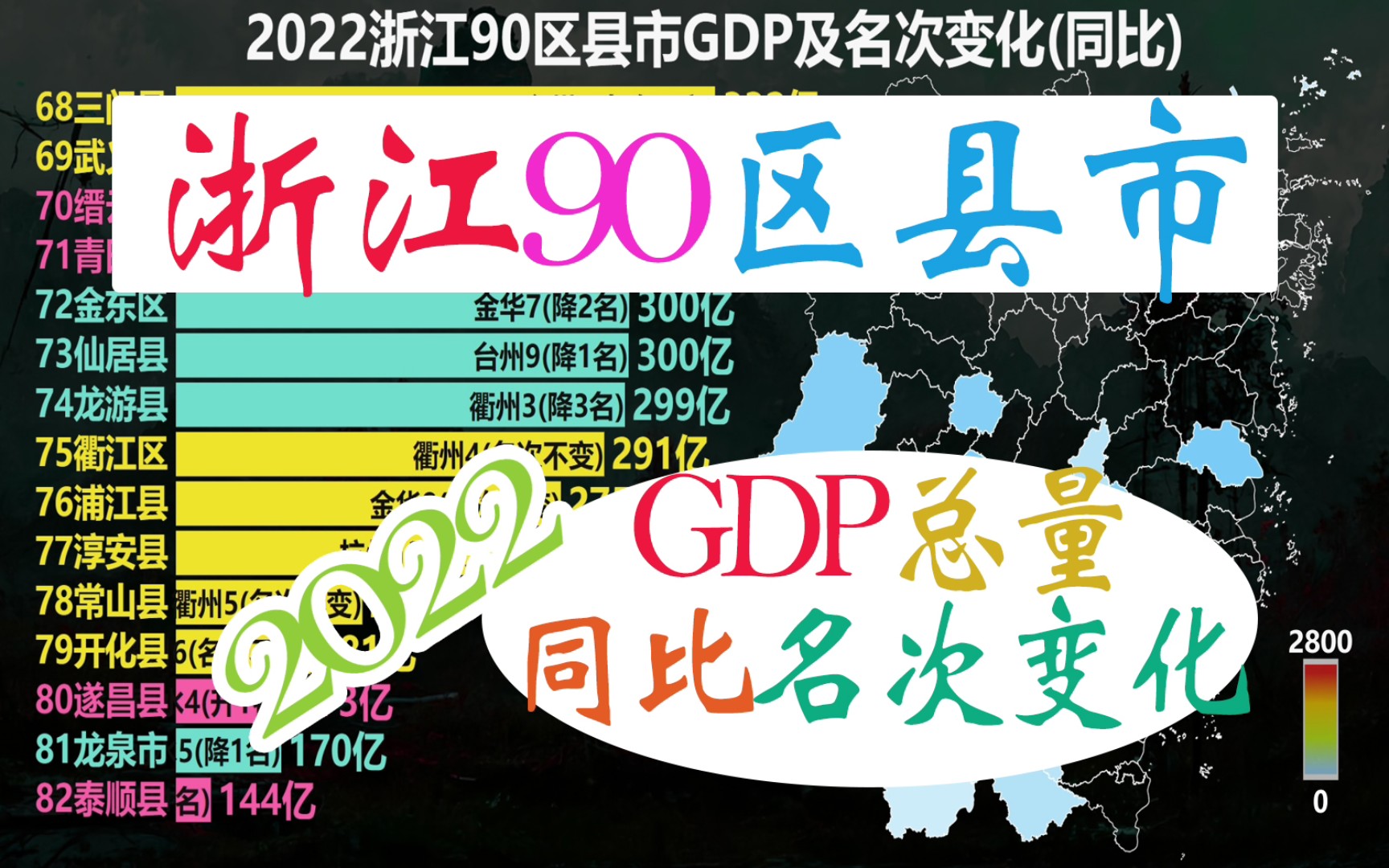 2022浙江90区县市GDP总量及名次变化,浙江第一区最终由宁波收割哔哩哔哩bilibili