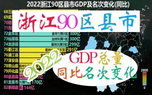 下载视频: 2022浙江90区县市GDP总量及名次变化，浙江第一区最终由宁波收割