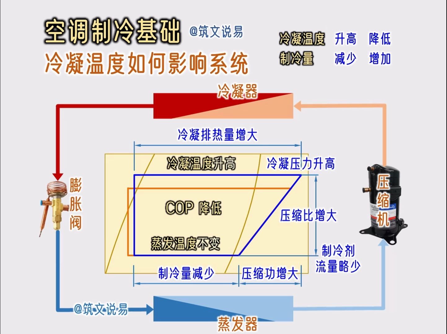 空调制冷基础,冷凝温度变化,对制冷系统有什么影响哔哩哔哩bilibili