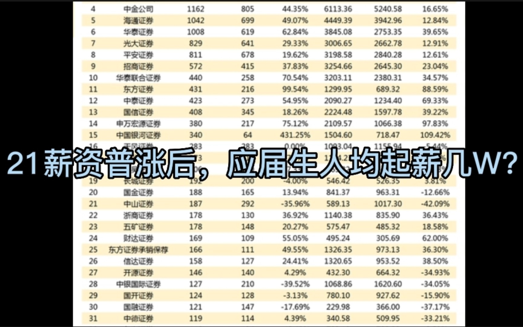 揭秘2022内资投行TOP20真实薪资待遇❗哔哩哔哩bilibili