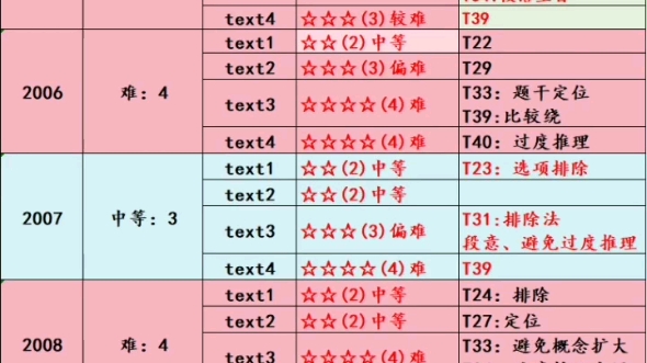 考研英语一20052023阅读难度测评哔哩哔哩bilibili