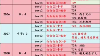 Tải video: 考研英语一2005-2023阅读难度测评