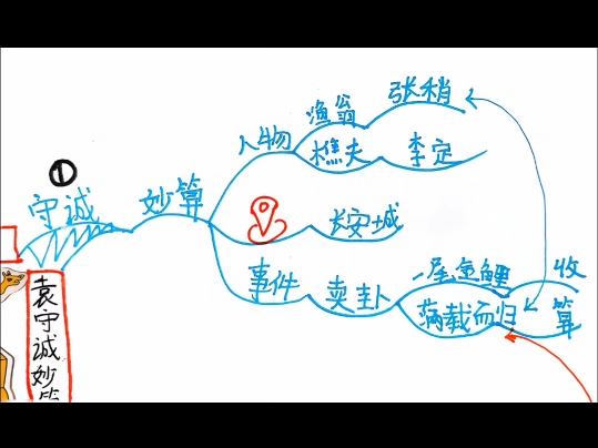 《西游记》思维导图第九回(袁守诚妙算无私曲,老龙王拙计犯天条)哔哩哔哩bilibili