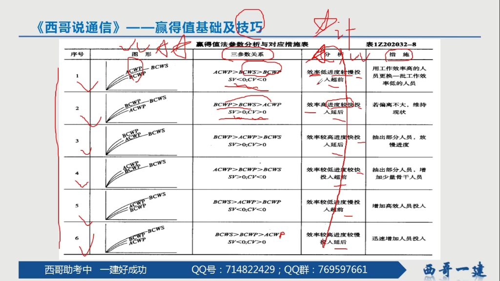 西哥说通信专题课:赢得值基础参数分析及应对措施的相关技巧总结哔哩哔哩bilibili