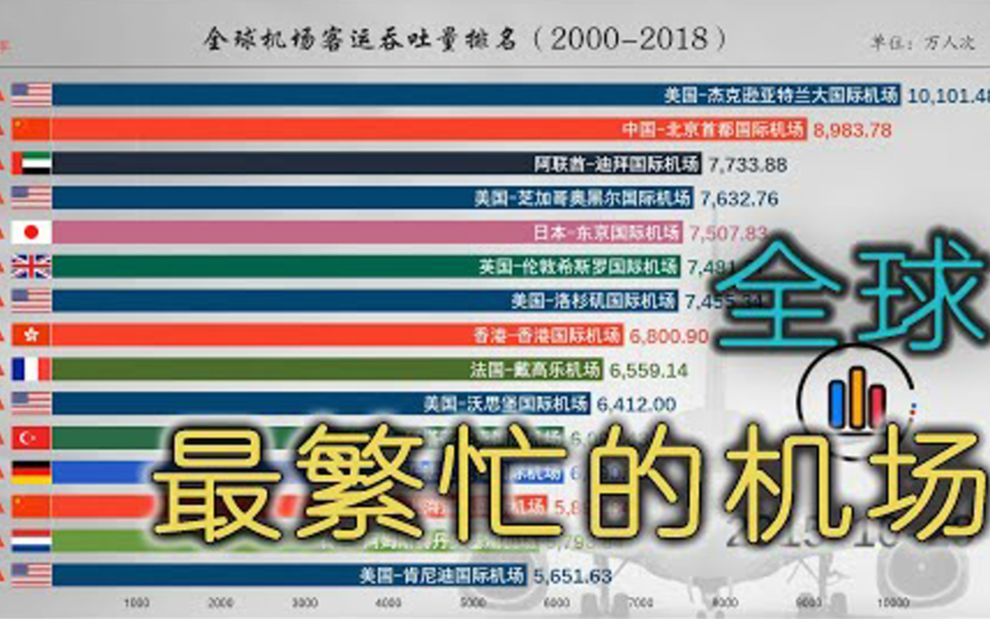 世界上最繁忙的机场【全球机场客运吞吐量排名】(20002018)哔哩哔哩bilibili