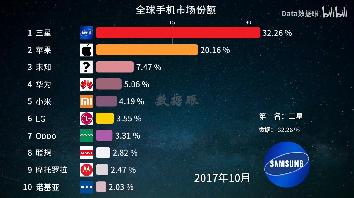 20102019年各手机品牌全球市场份额排行哔哩哔哩bilibili