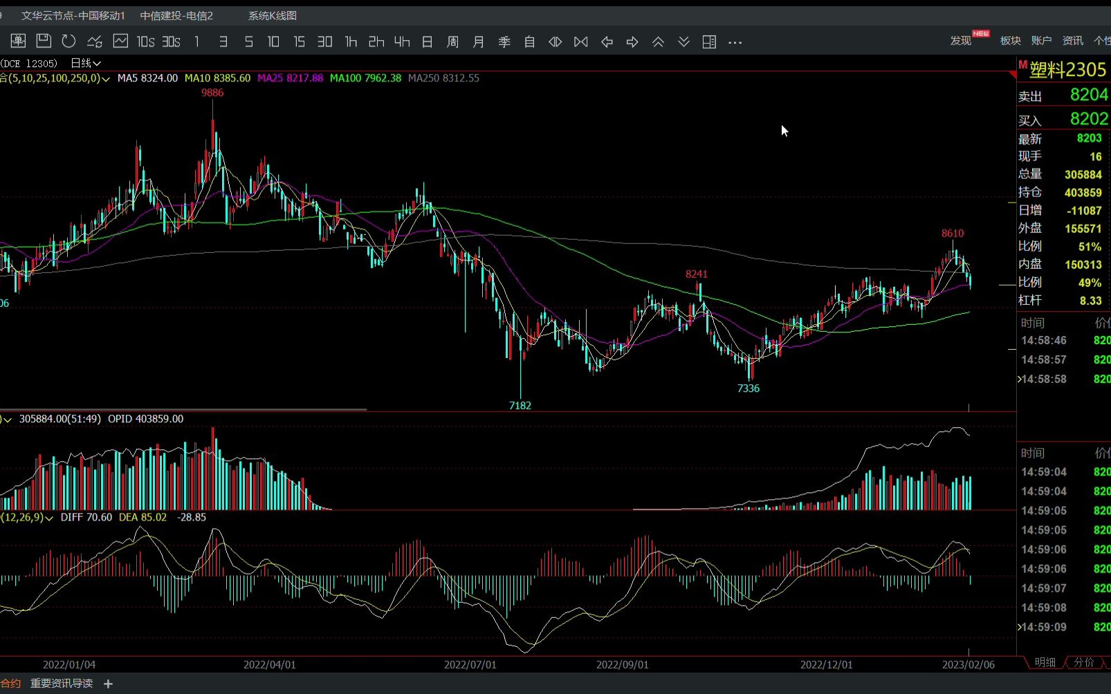 2023.2.6期货每日走势复盘哔哩哔哩bilibili