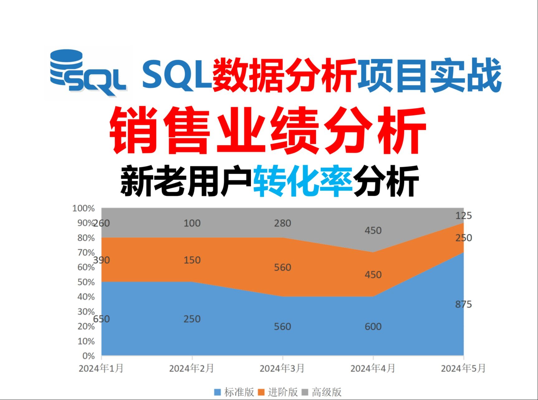 SQL数据分析项目实战案例:新老用户转化率分析,产品结构用户数分析哔哩哔哩bilibili