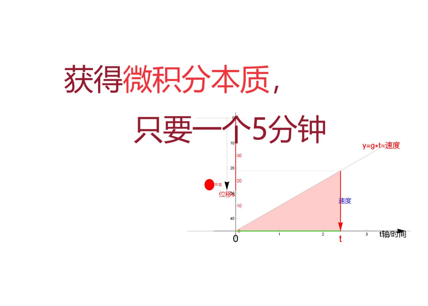 [图]获得微积分本质，只要一个5分钟，很简单的。