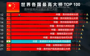 Tải video: 世界大桥高度排名TOP 100，中国占84座，基建狂魔上演“满江红”！