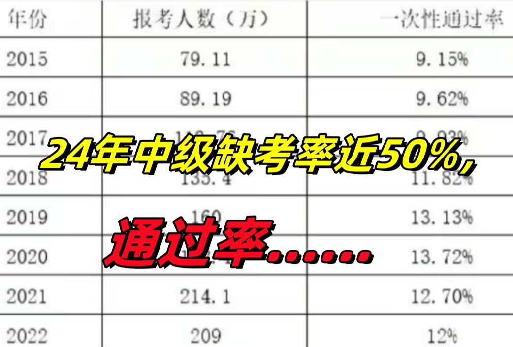 24年中级会计缺考率曝光!人数降低通过率会上升吗?哔哩哔哩bilibili