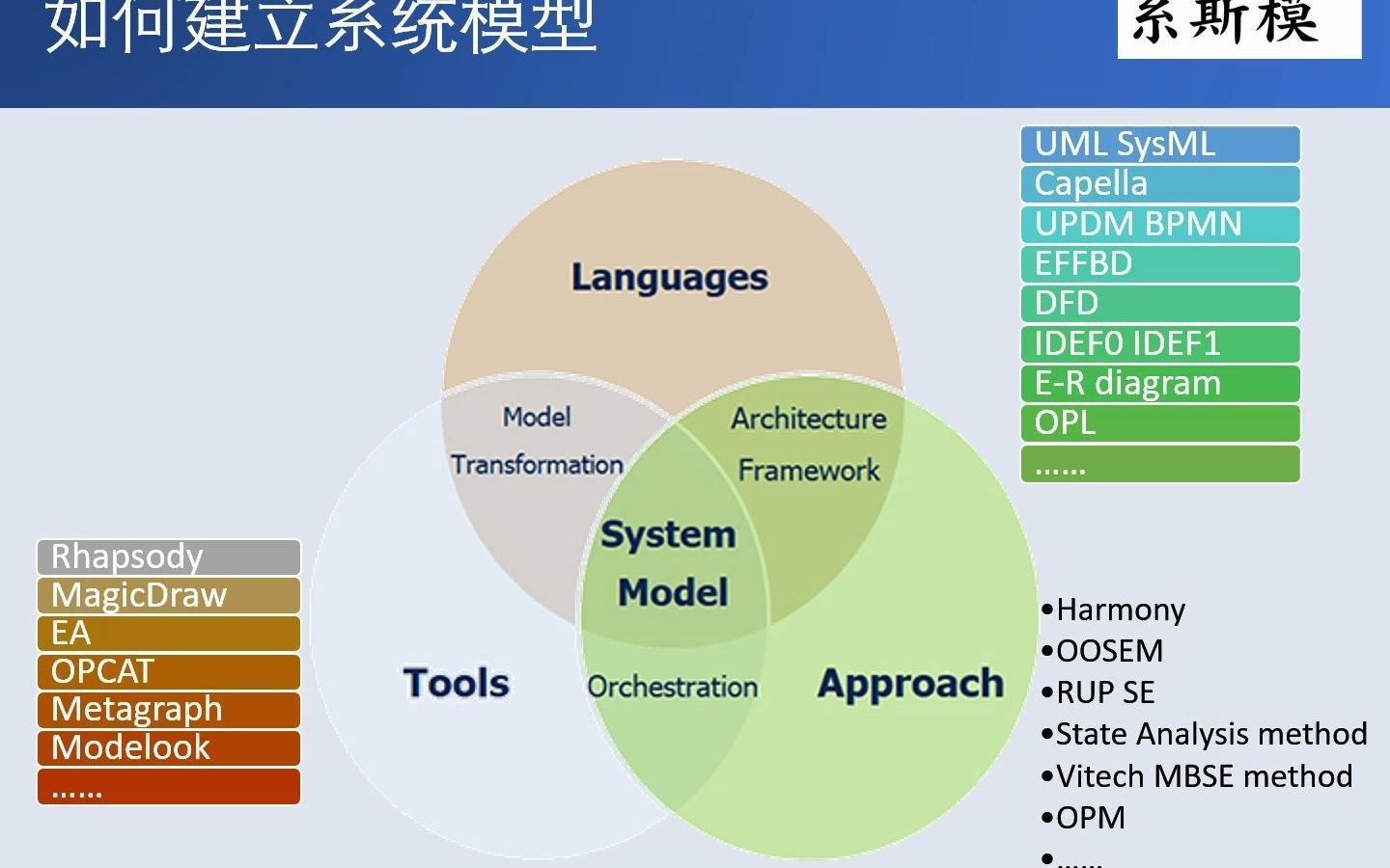 MBSE如何建立系统模型:建模语言、方法论、建模工具哔哩哔哩bilibili