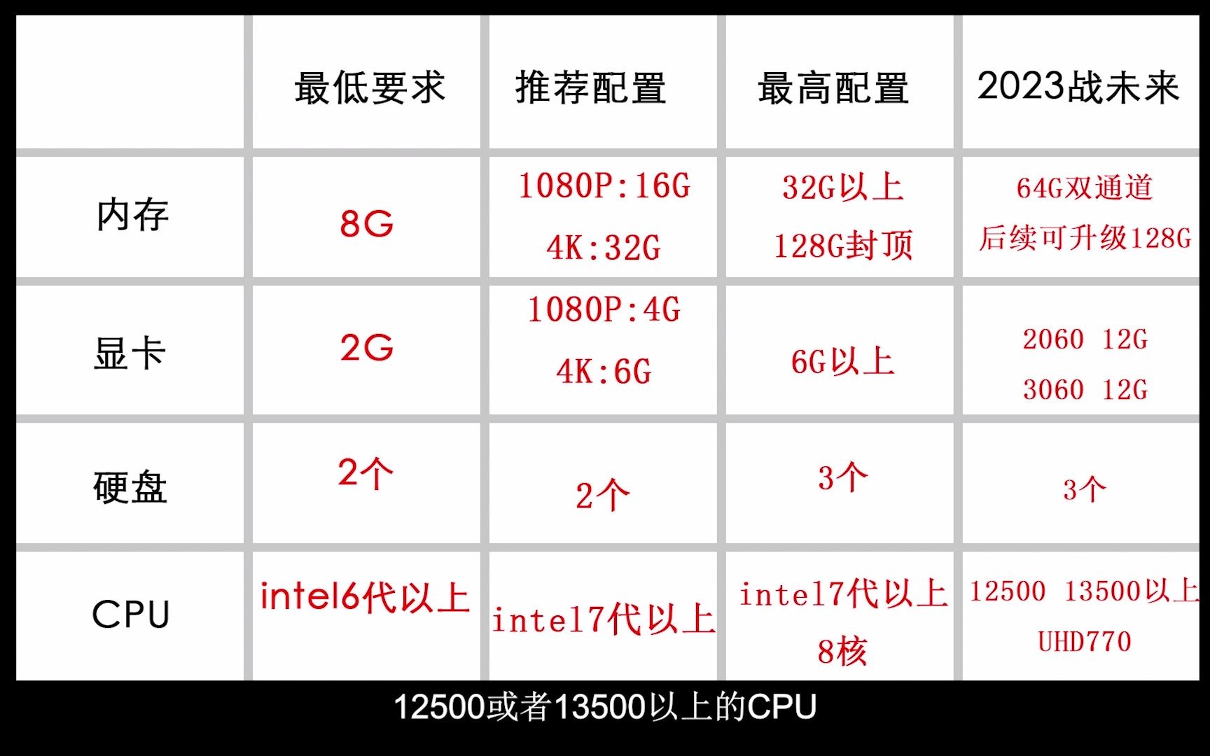 根据Adobe官方,2023年pr剪辑主机推荐配置,建议收藏.哔哩哔哩bilibili