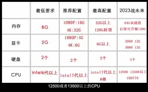 Video herunterladen: 根据Adobe官方，2023年pr剪辑主机推荐配置，建议收藏。