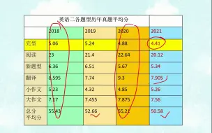 Descargar video: 考研英语历年真题平均分汇总及分析——2024考研