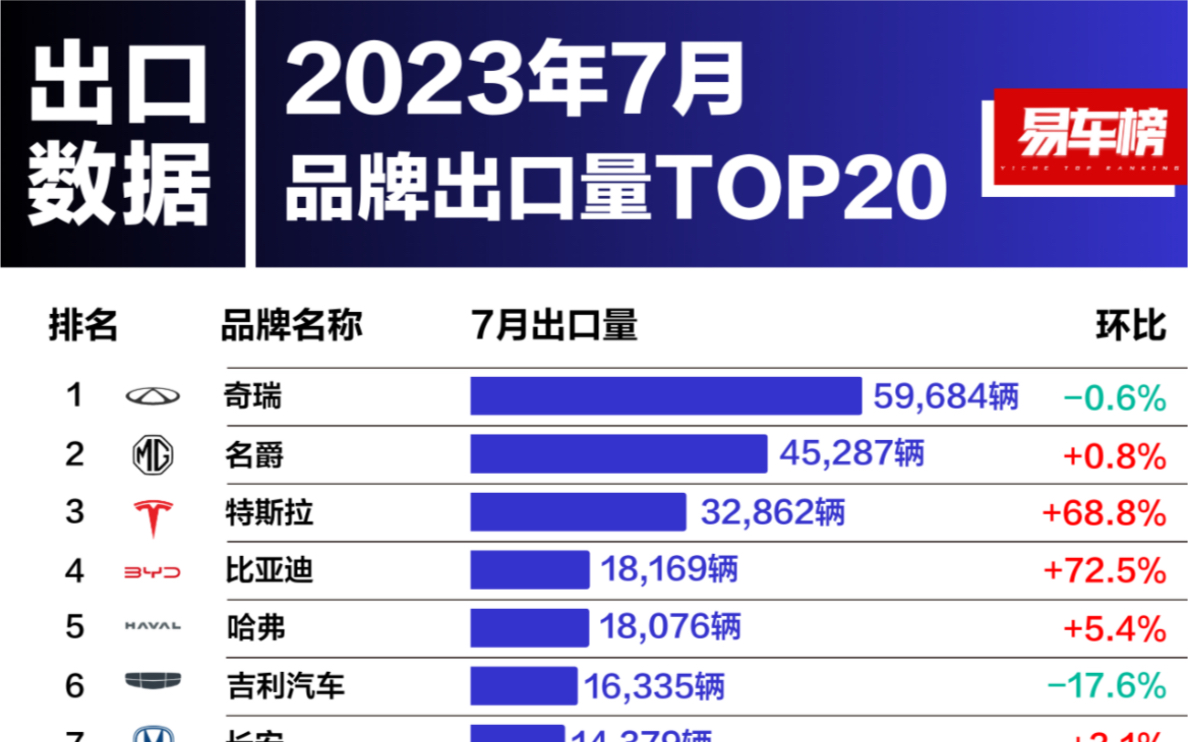 2023年7月 | 汽车出口销量盘点哔哩哔哩bilibili