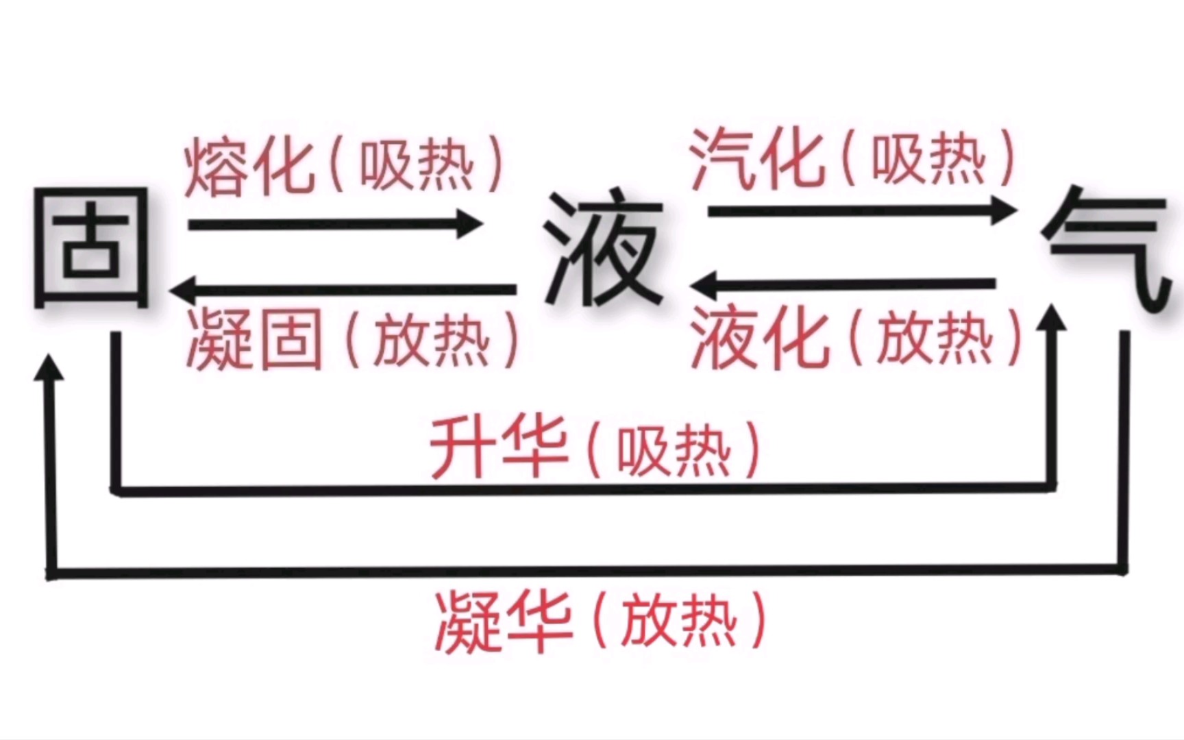 |熔化|凝固|汽化|液化|升华|凝华|及其吸热放热【初中物理】哔哩哔哩bilibili