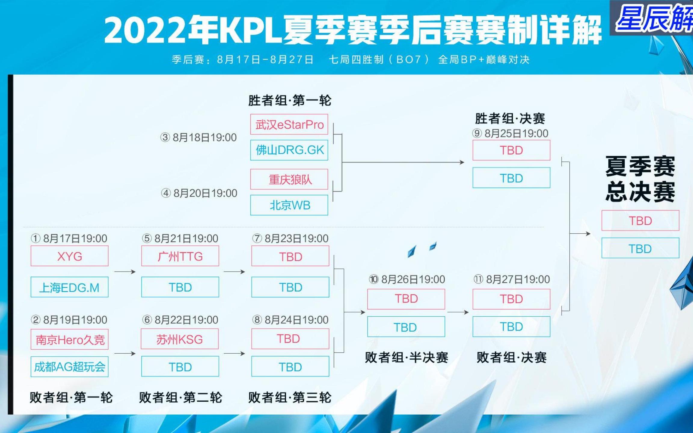 2022KPL夏季赛季后赛赛程公布,8月17日开赛,首战XYG对阵EDGM