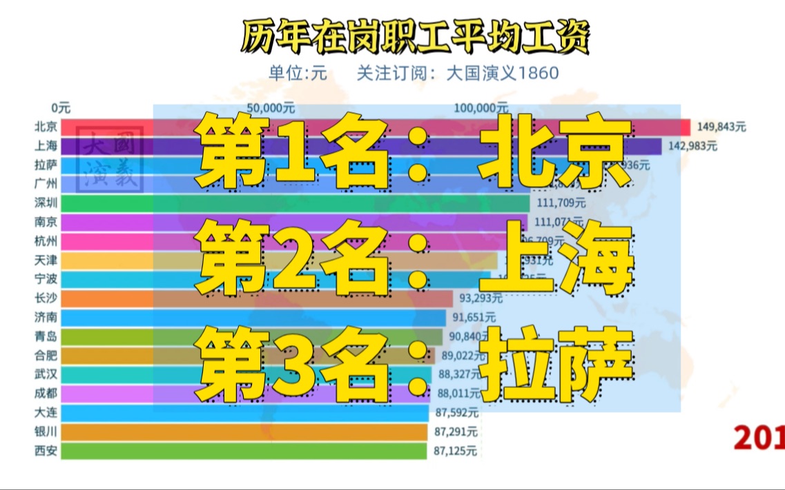 20个工资最高城市排行榜!出乎意料:拉萨第3,深圳第5~哔哩哔哩bilibili