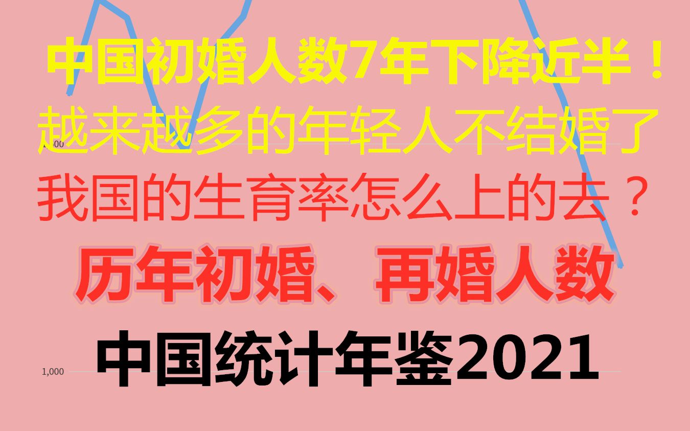 中国初婚人数7年下降近半!为何初婚人数降幅这么大?越来越多的年轻人不结婚了,我国的生育率怎么上的去?历年初婚、再婚人数中国统计年鉴2021哔...