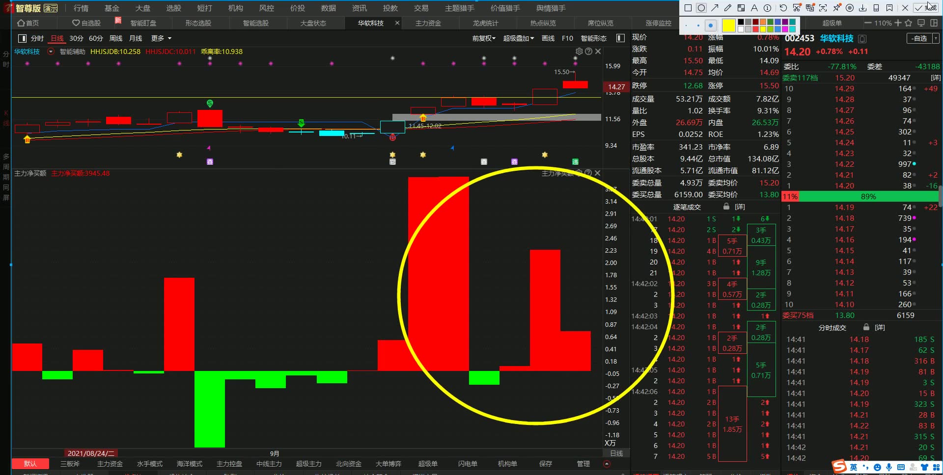 【华软科技】今天出现盘口语言,但是整体资金都是比较强势的哔哩哔哩bilibili