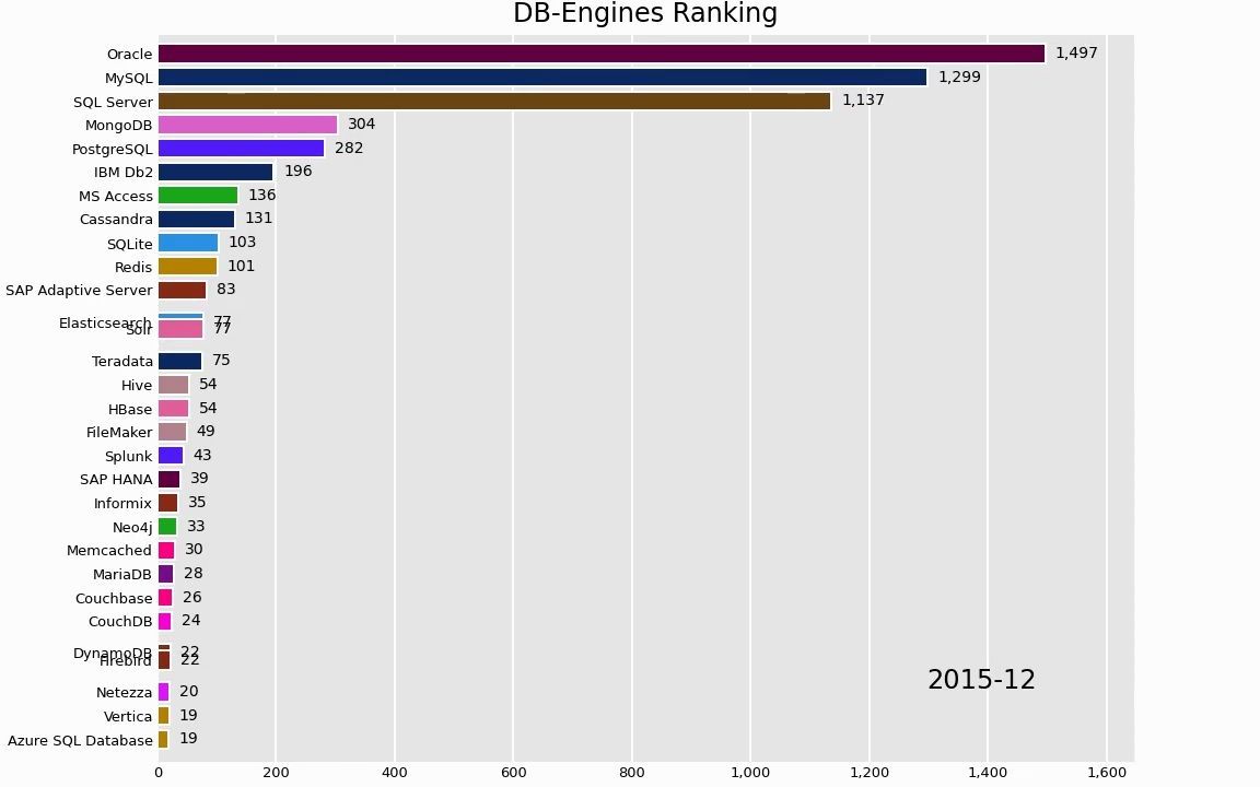 20132022年中DBMS在DB引擎排名中的受欢迎程度演变哔哩哔哩bilibili