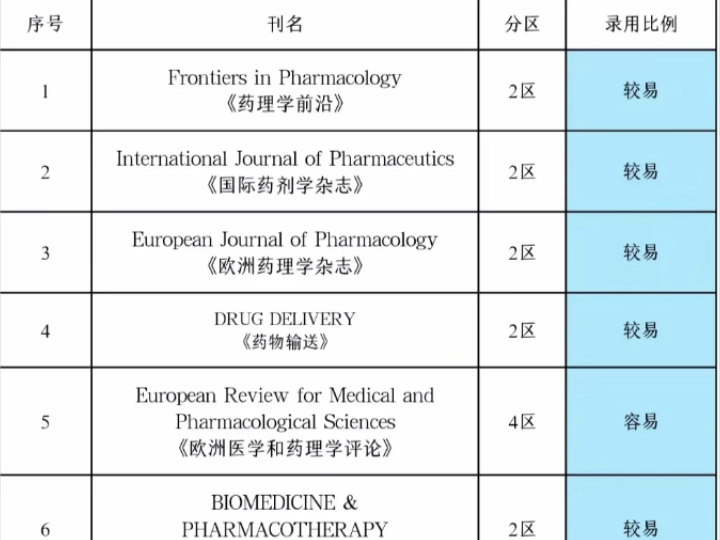 超级好发的药学sci期刊审稿超级快录用率高哔哩哔哩bilibili