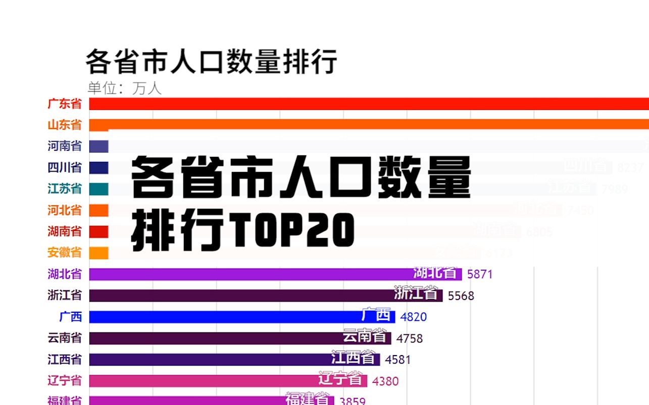 国内各省市人口数量排行:哪个省市的人口第一呢?哔哩哔哩bilibili