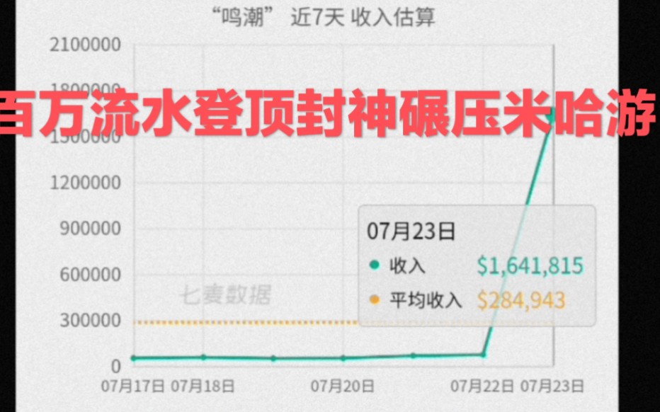 7月23日鸣潮长离池第二日流水!164w流水登顶封神!米家游戏全被碾压!!!哔哩哔哩bilibili