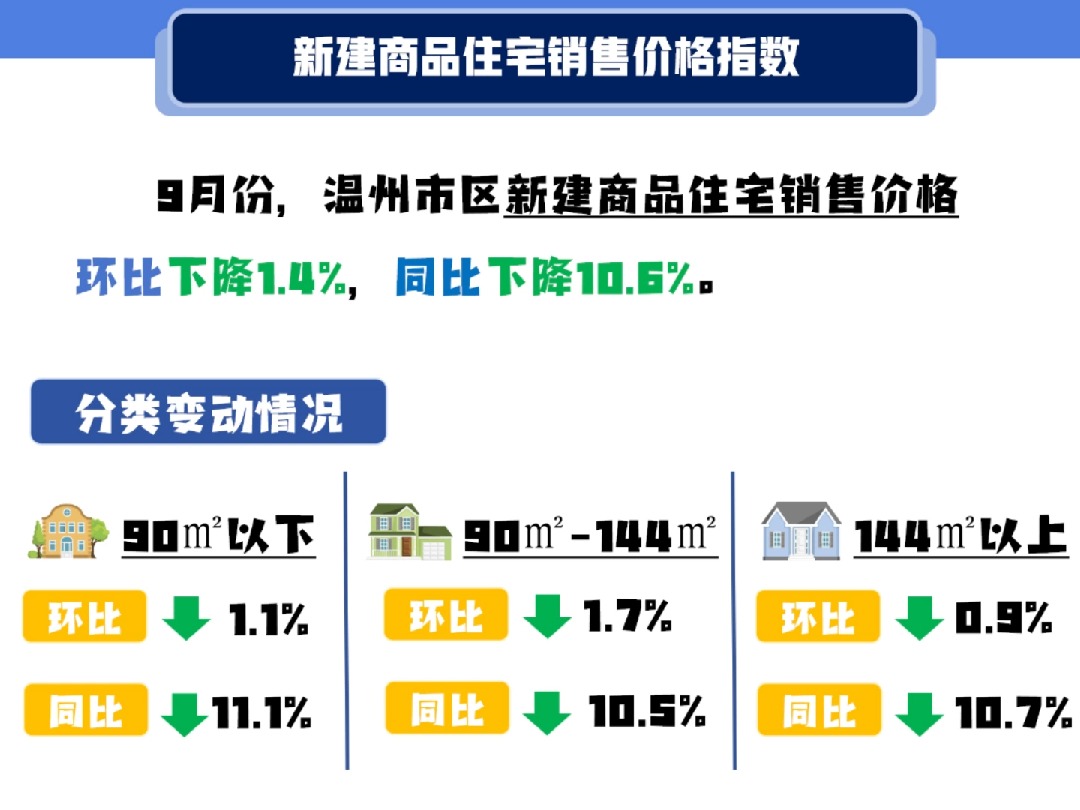 温州市区9月房价指数哔哩哔哩bilibili