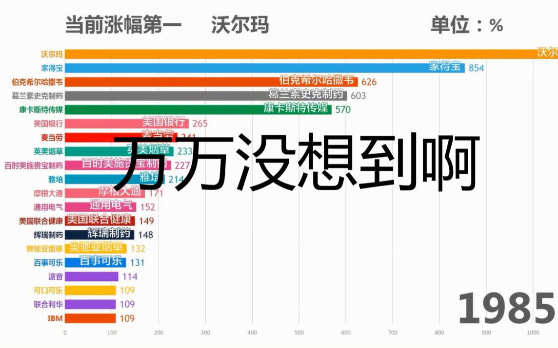 全球市值千亿美元公司股价涨幅Top20(1980.12018.8)哔哩哔哩bilibili