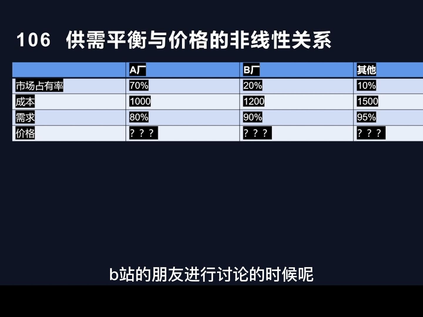 106 供需平衡与价格的非线性关系哔哩哔哩bilibili