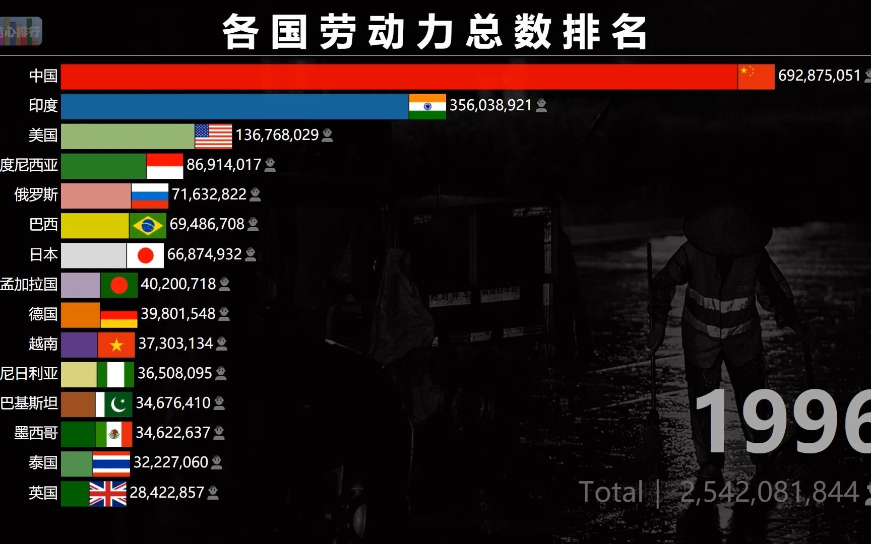 劳动力总人数最多的国家 各国劳动人口排名 致敬中国劳动者哔哩哔哩bilibili
