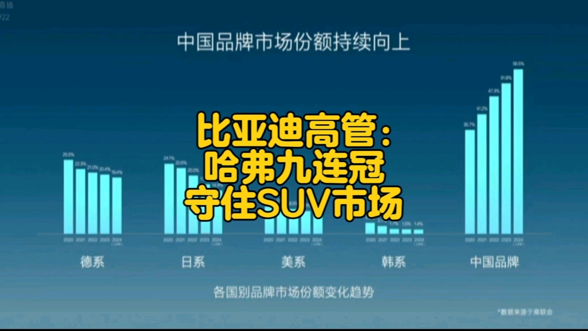 比亚迪高管:哈弗 h6 拿下中国市场 SUV 九连冠,长城汽车以一己之力守住中国 SUV 的长城.当今市场格局是中国品牌一起努力的成果!哔哩哔哩bilibili