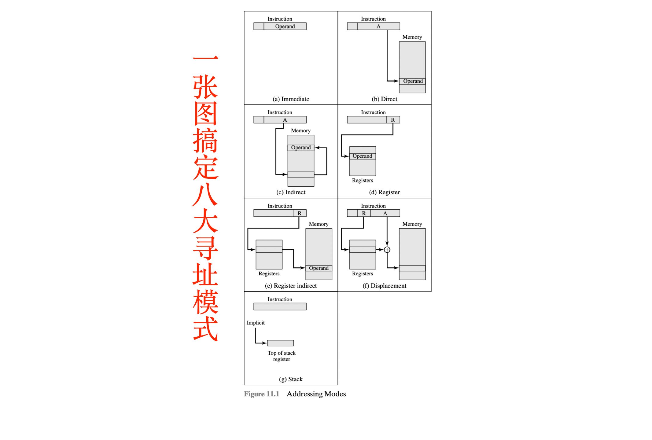 【408补习班第05期】一张图搞定八大寻址模式相对寻址,基址寻址和变址寻址本质都是偏移寻址(displacement address),本期视频包含真题讲解哔哩...