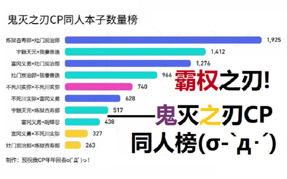 [图]霸权之刃！——鬼灭之刃CP同人本子数量榜