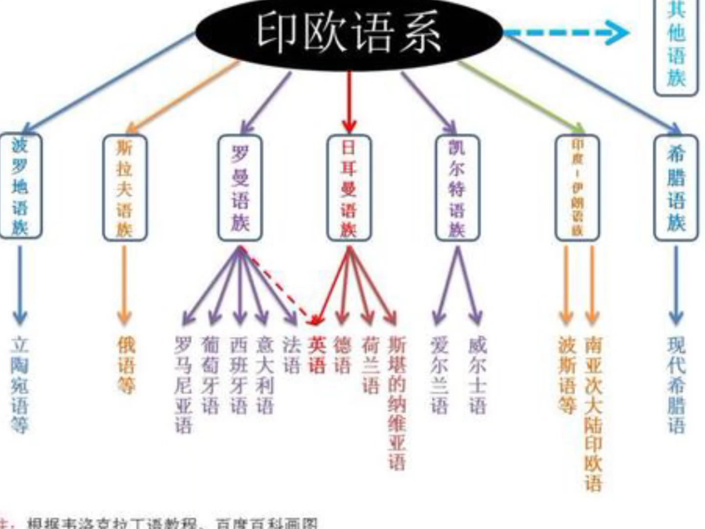 语言的一些分类