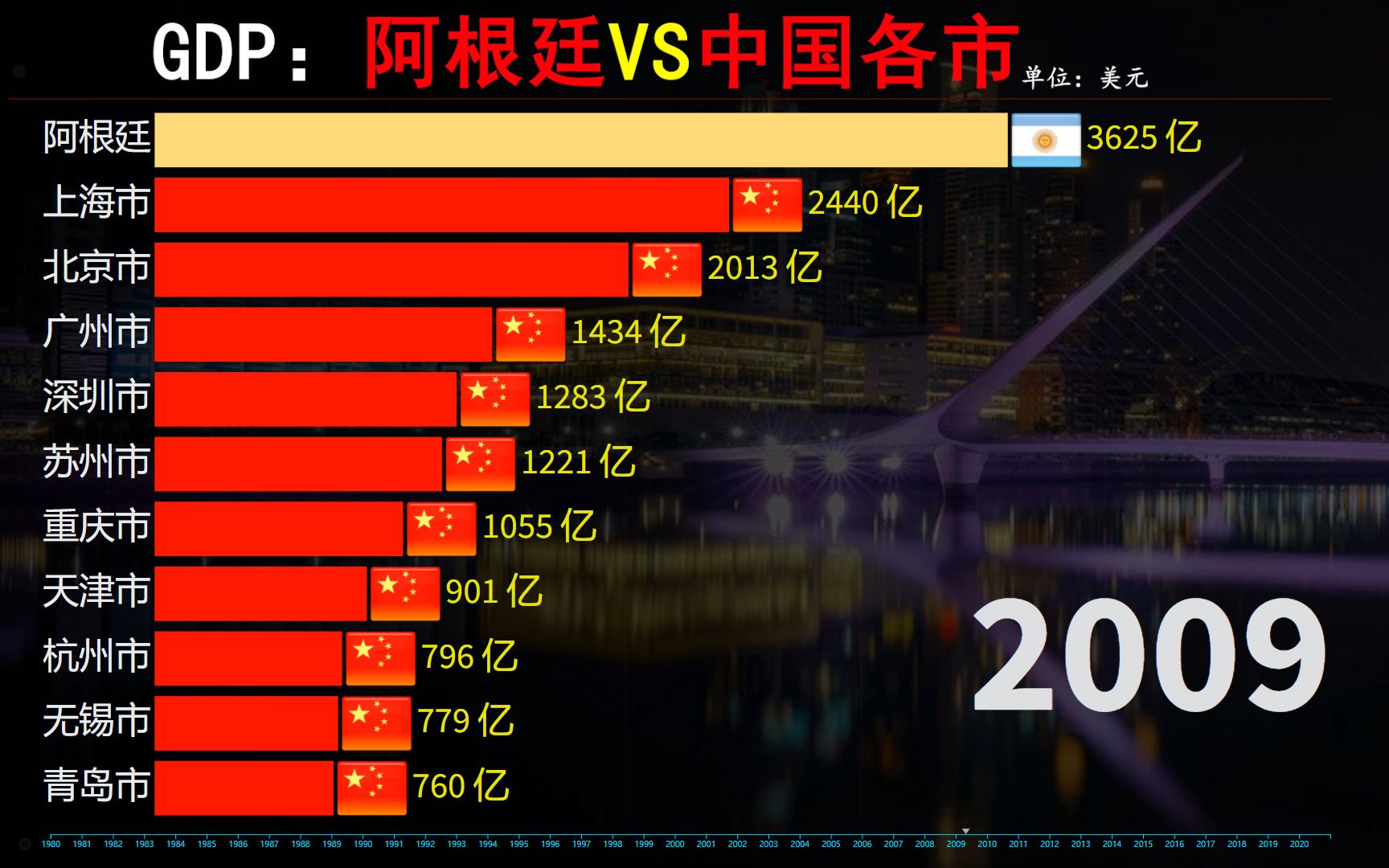 阿根廷GDP如何,近40年,阿根廷VS中国各市哔哩哔哩bilibili