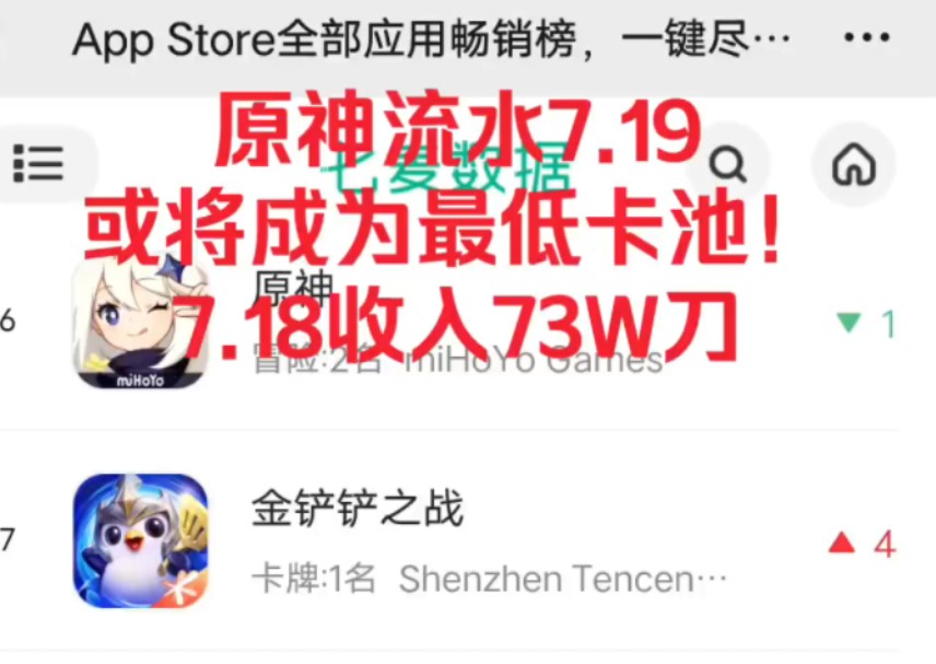 原神流水7.19 或将成为最低卡池! 7.18收入73W刀原神