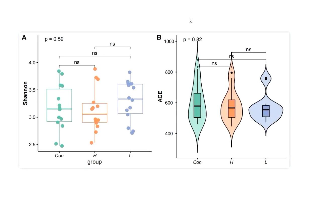 [图]R绘制箱线图详细过程（包括选择配色，整体和多组间显著性检验，多张图片的组合等步骤）//以α多样性指数为例