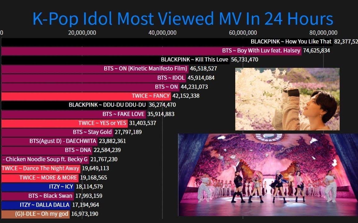 【1080P超清】首24小时内油管观看次数最高的KPop偶像MV(20102020年6月)哔哩哔哩bilibili