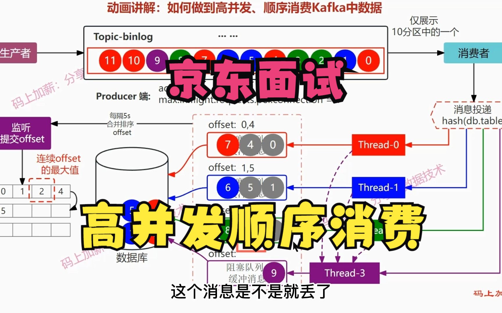 京东面试:既要高并发、又要顺序消费Kafka中的数据,你有什么办法哔哩哔哩bilibili