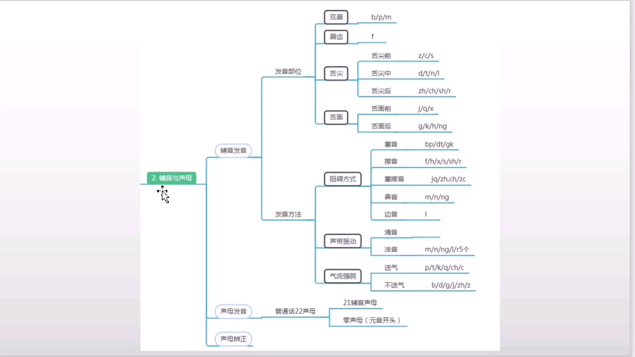 语言学思维导图第二章图片