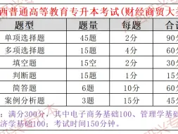 Download Video: 广西2025年专升本财经商贸大类考试科目、题型、分值分布