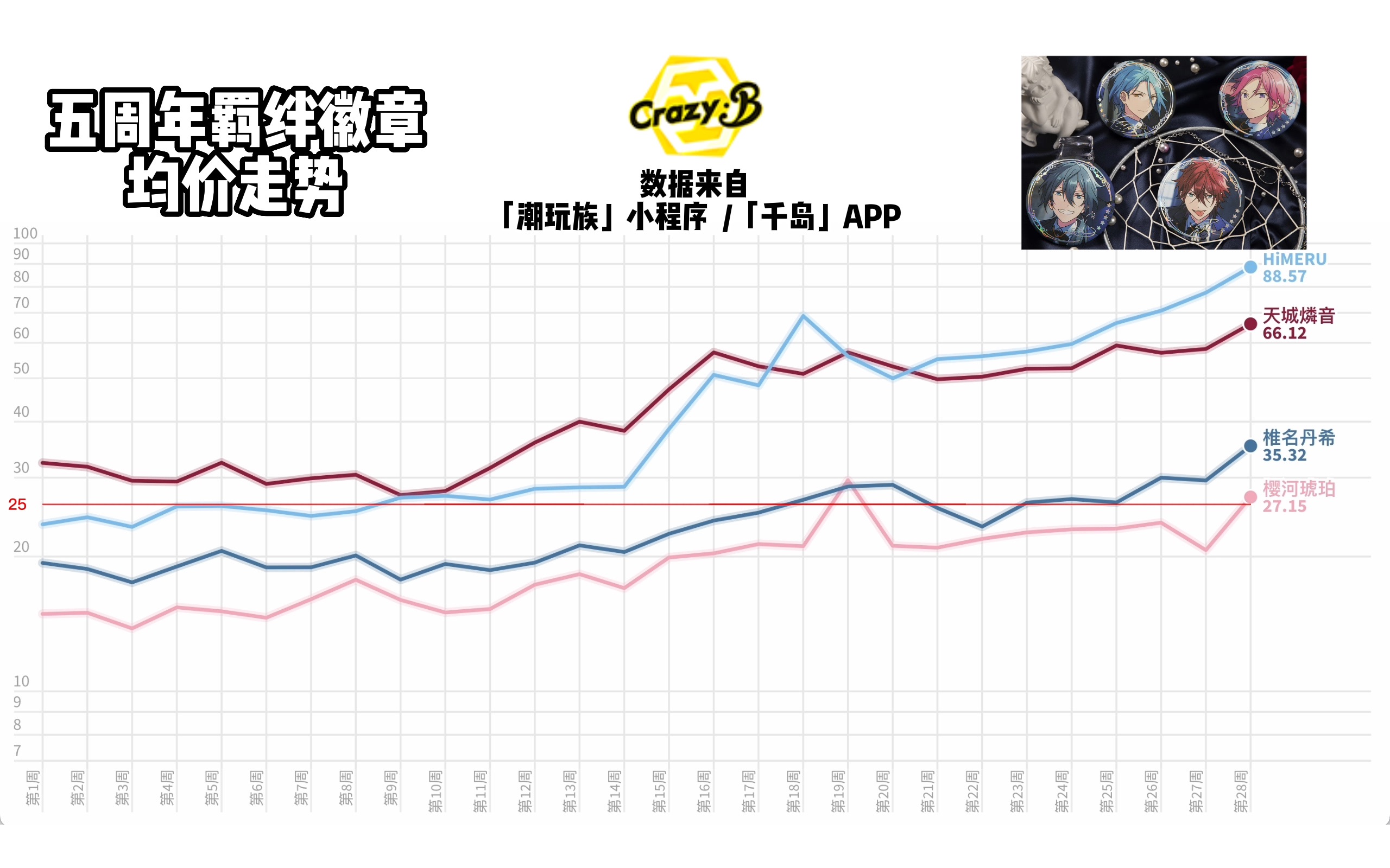 【潮玩族谷圈】队走的国五吧唧如今价格竟然是……?哔哩哔哩bilibili