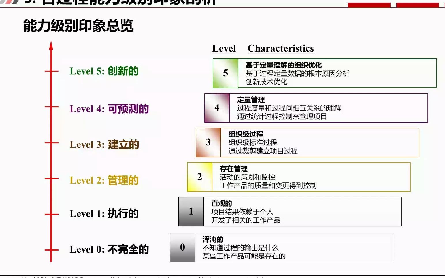 【NEWCAR TECH】ASPICE各过程能力级别印象剖析哔哩哔哩bilibili